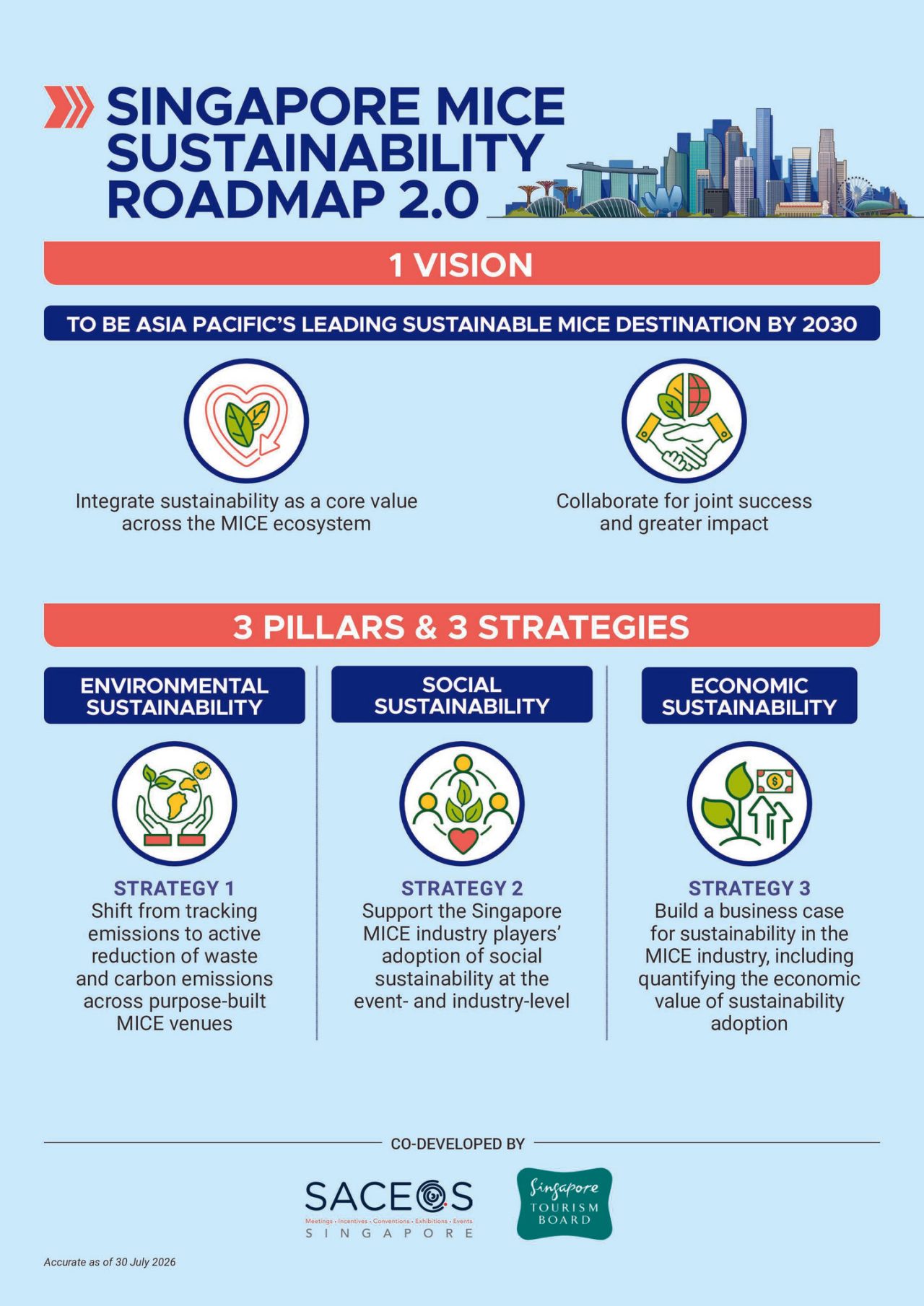 Singapore Mice sustainability roadmap vision, pillar and strategies