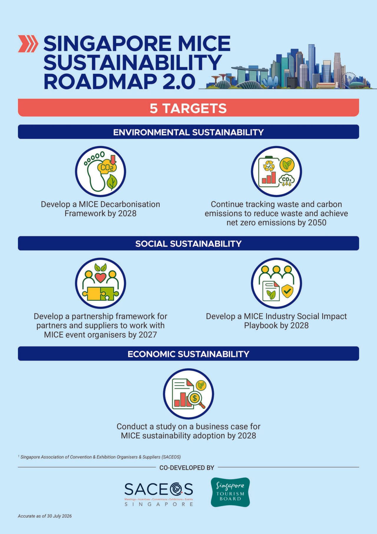 Singapore Mice sustainability roadmap targets on environmental sustainability, social sustainability and economic sustainability